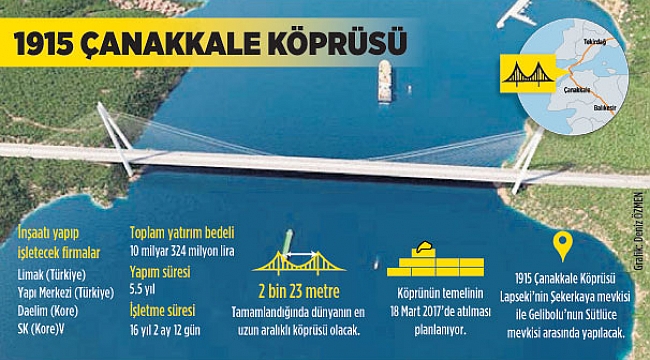 Çanakkale 1915 Köprüsü Arazi Fiyatlarını Uçurdu