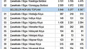 Biga'nın Nufusu Yükseliyor Köylerin Nufusu Düşüyor