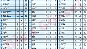 Biga Nüfusu 212 Kişi Azaldı