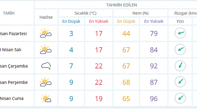 Havalar Isınıyor.