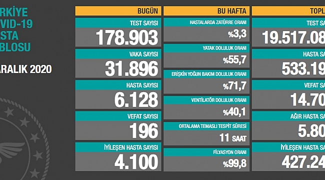 Güncel corona virüsü verileri açıklandı! İşte 5 Aralık tablosu