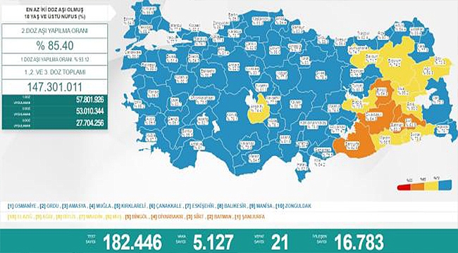 KORONAVİRÜSTE 596 GÜN SONRA BİR İLK YAŞANIYOR