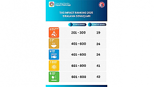 ÇOMÜ 2025 THE IMPACT RANKING'TE ÖNEMLİ BAŞARIYA İMZA ATTI