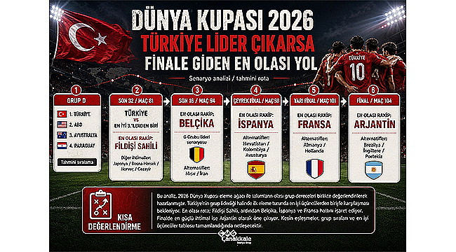 TÜRKİYE LİDER ÇIKARSA DÜNYA KUPASI'NDA FİNALE GİDEN YOL