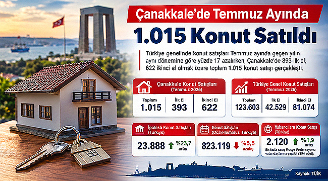 ÇANAKKALE'DE TEMMUZ AYINDA 1.015 KONUT SATILDI