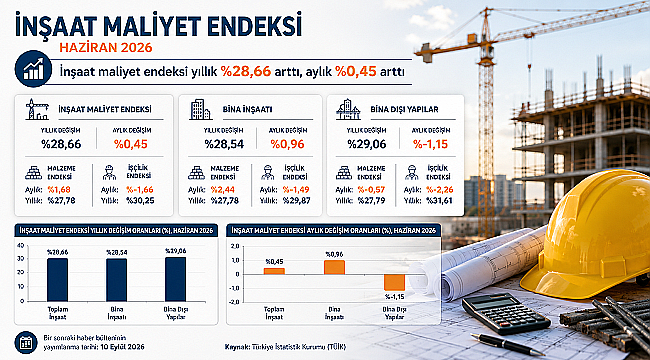 İNŞAAT MALİYETLERİ HAZİRAN'DA ARTTI