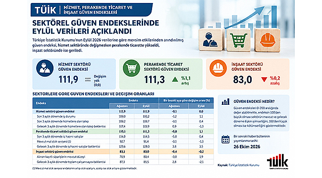SEKTÖREL GÜVEN ENDEKSLERİNDE EYLÜL VERİLERİ AÇIKLANDI
