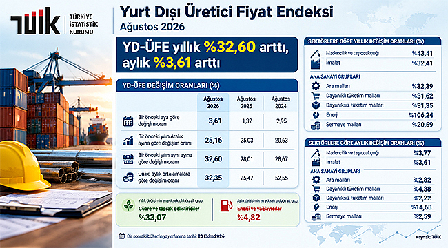 YD-ÜFE AĞUSTOS'TA YÜZDE 32,60 ARTTI
