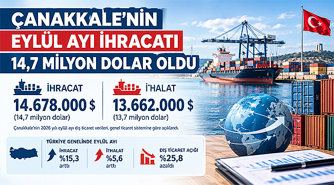 ÇANAKKALE'NİN EYLÜL AYI İHRACATI 14,7 MİLYON DOLAR OLDU